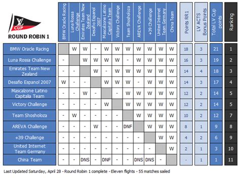 lv cup results today|louis vuitton cup 2023 dates.